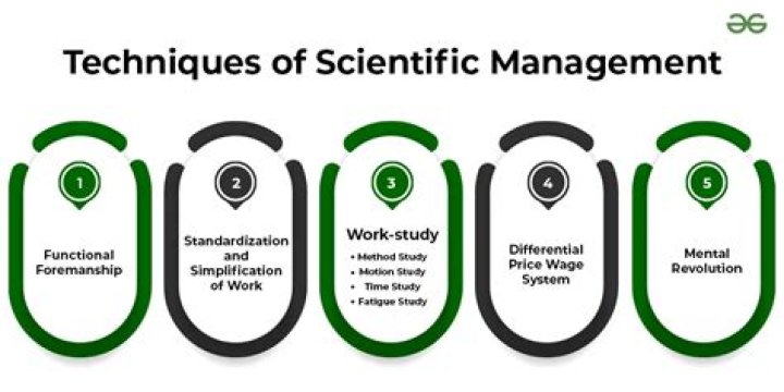 How is scientific management used in business today?