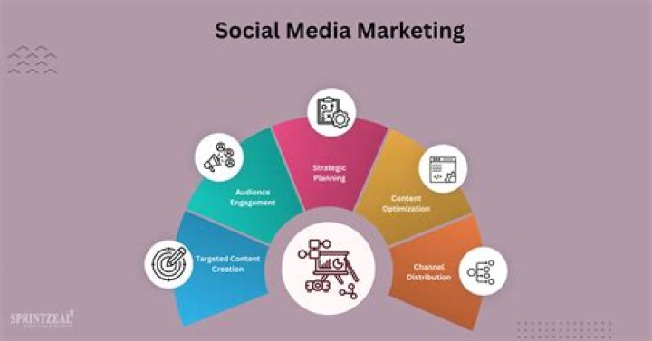 How is social media and search marketing related?