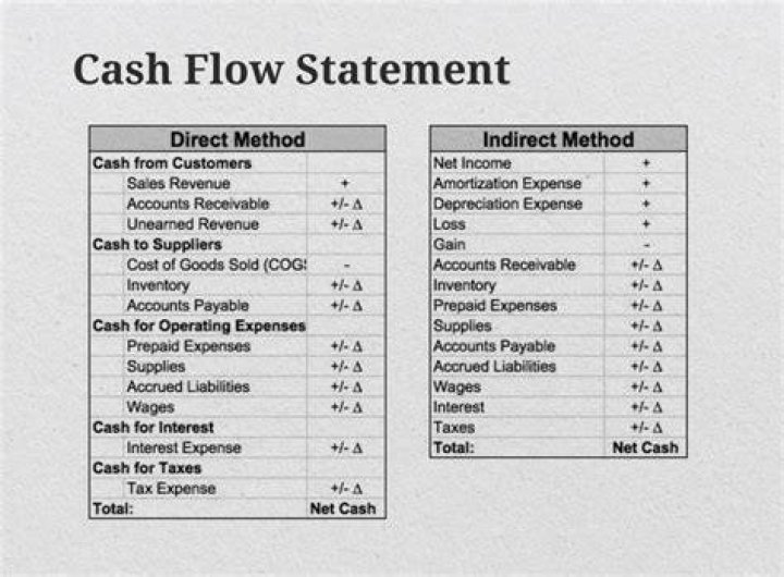 How is statement of cash flows calculated using indirect method?