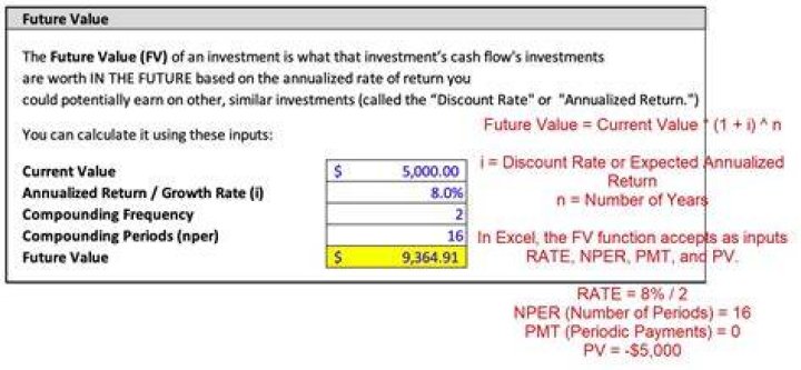 How is the future value of an investment calculated?