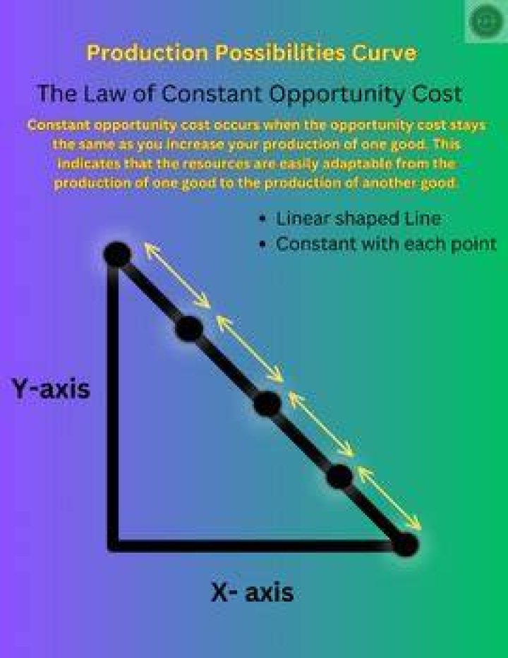 How is the law of increasing opportunity costs is reflected in the shape of the production possibilities curve?