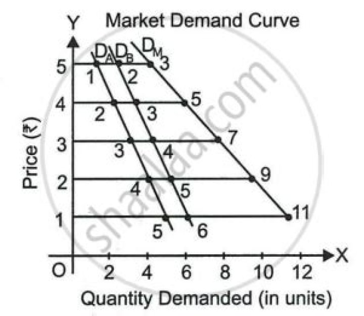 How is the market demand curve derived?