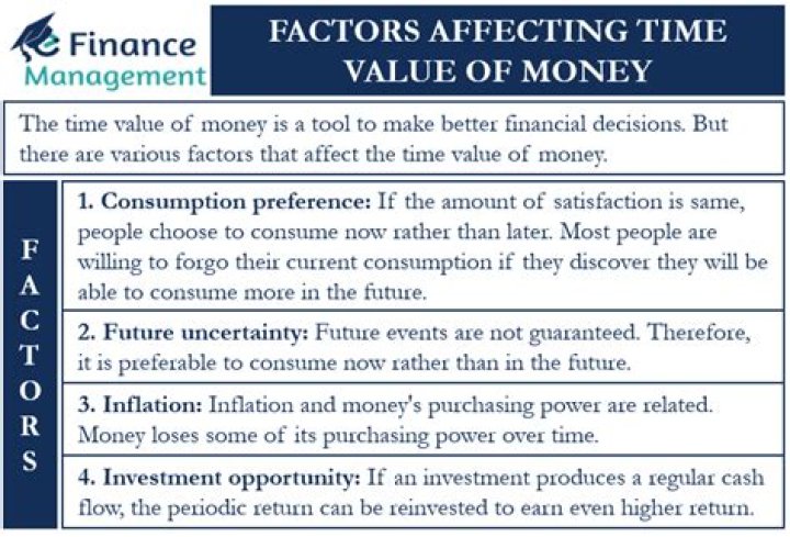 How is time value of money used in business?