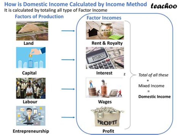 How is total domestic income calculated?