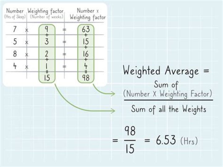 How is weighted average calculated?