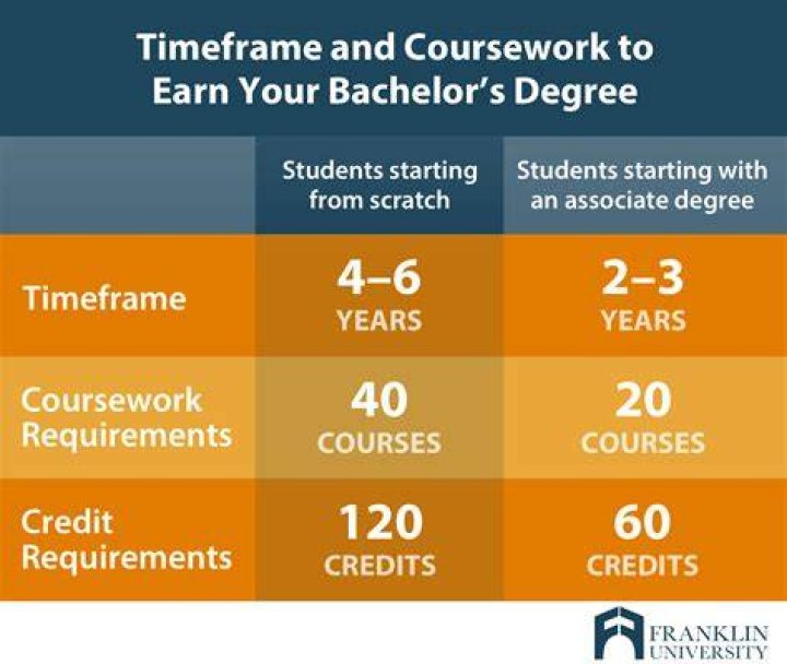 How long does IT take for IT degree?