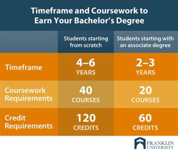 How long does IT take to get a IT degree?