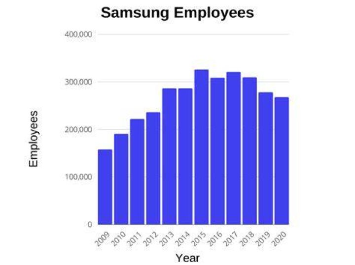 How many employees does Samsung Electronics America have?