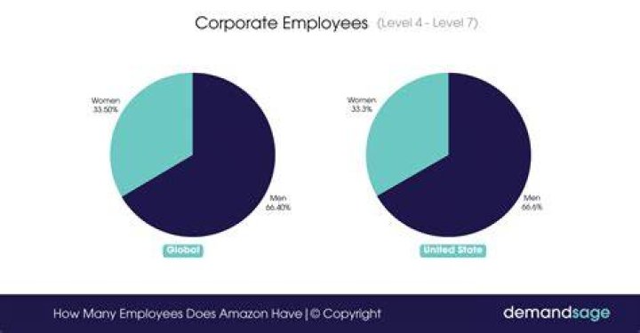 How many employees Wipro have?