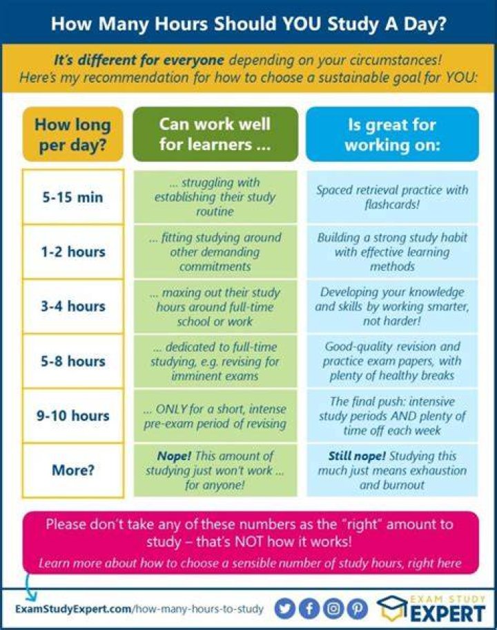 How many hours do you have to work to be a professional?
