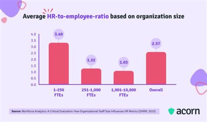 How many HR professionals are there nationwide?
