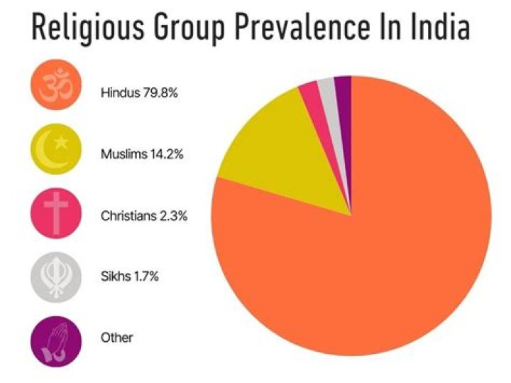 How many Indian Hindus are there in UAE?