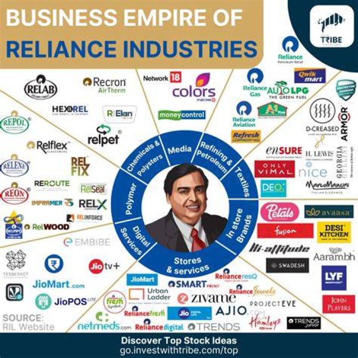 How many markets are there in reliance?