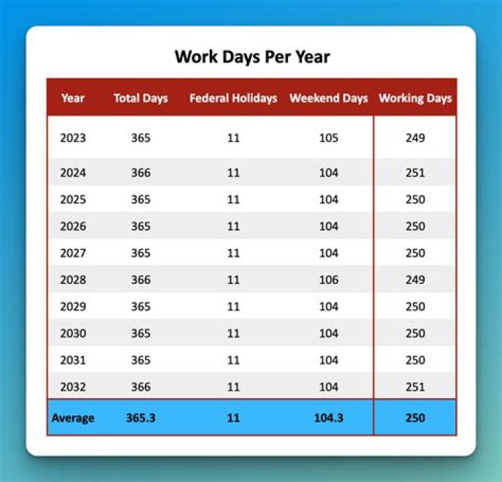 How many off days do accountants get?