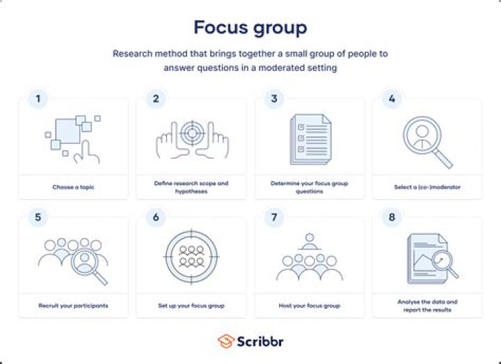 How many participants are needed for a focus group?