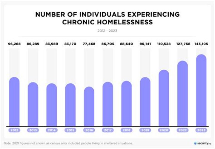 How many people are homeless worldwide 2020?