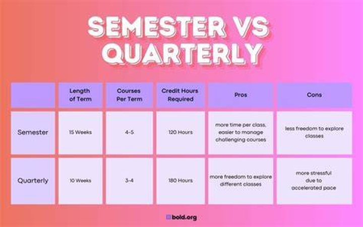 How many semester hours do you need for accounting?