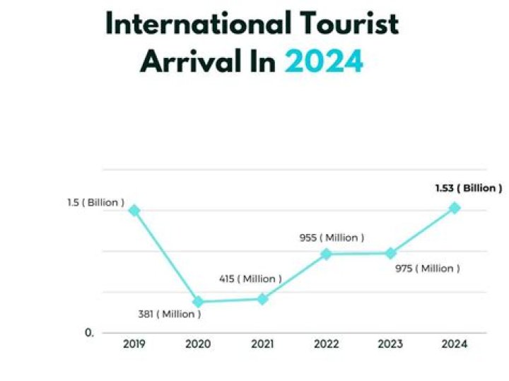 How many tourists visit Africa?