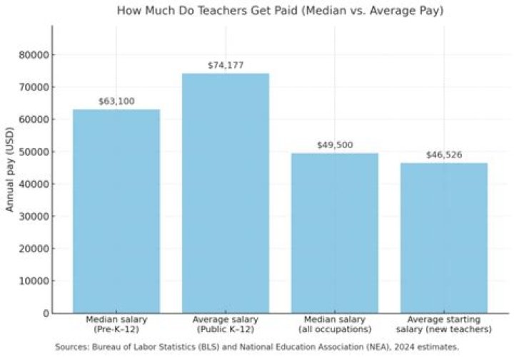 How much are substitute teachers paid in Texas?