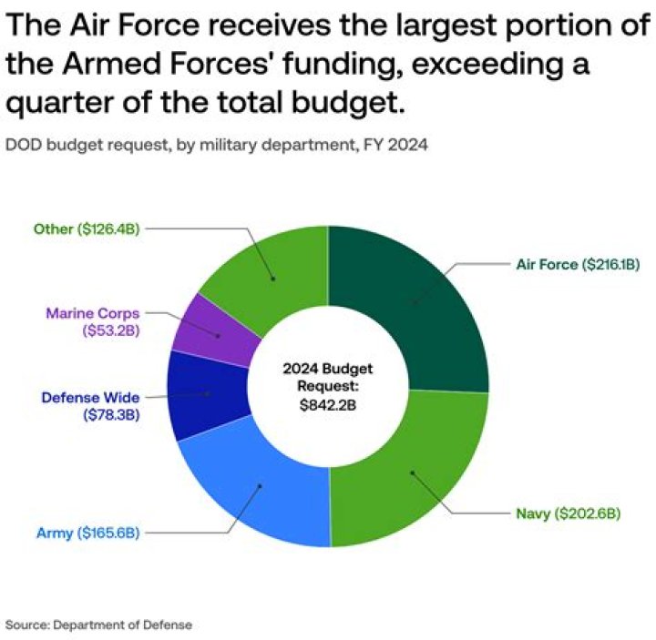 How much budget does the US Army have?