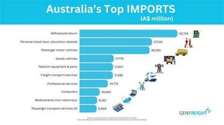 How much did Australia make from exports?