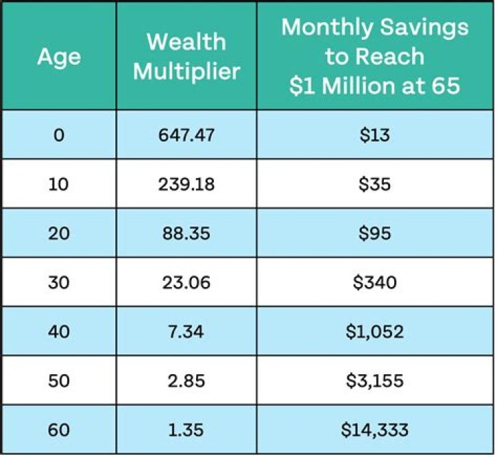 How much do Brazilians make a month?