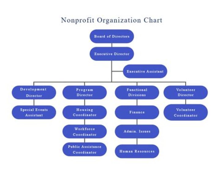 How much do executive directors of small nonprofits make?