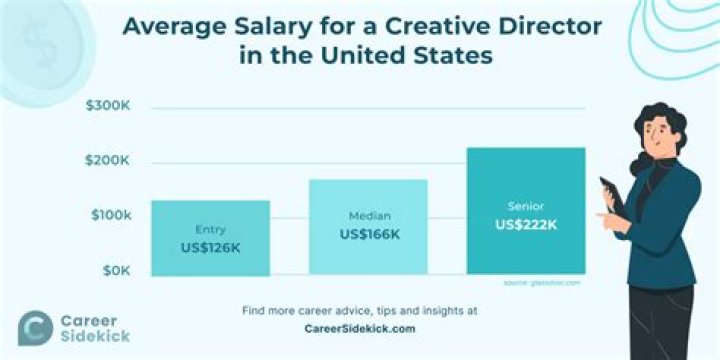 How much do freelance creative directors make?