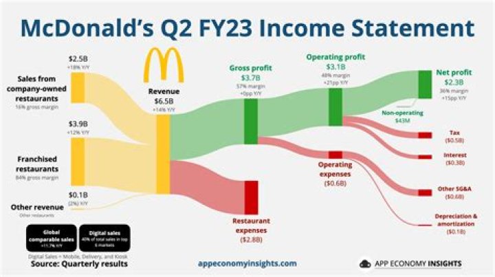 How much do McDonalds pay UK?