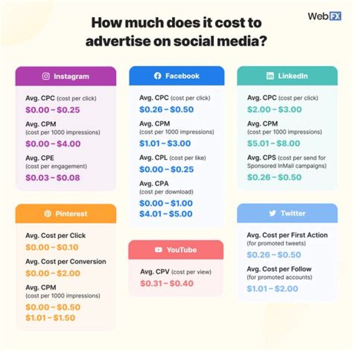 HOW MUCH DO networks charge for advertising?