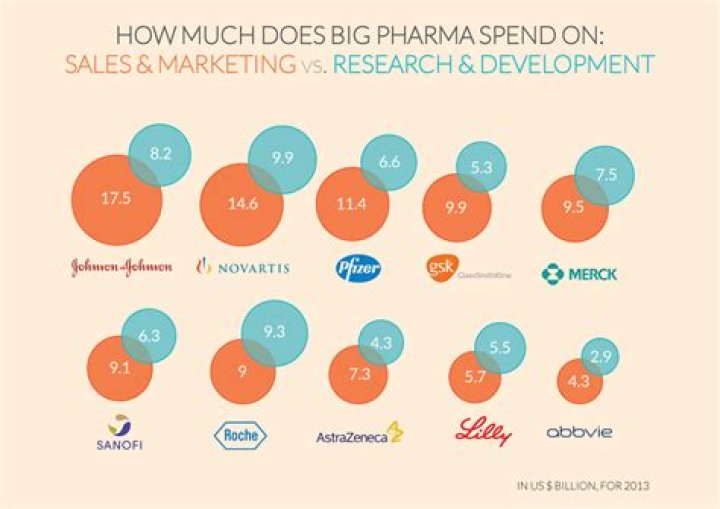 How much do pharma companies spend on marketing?