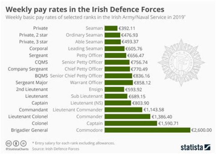 How much do soldiers get paid UK?