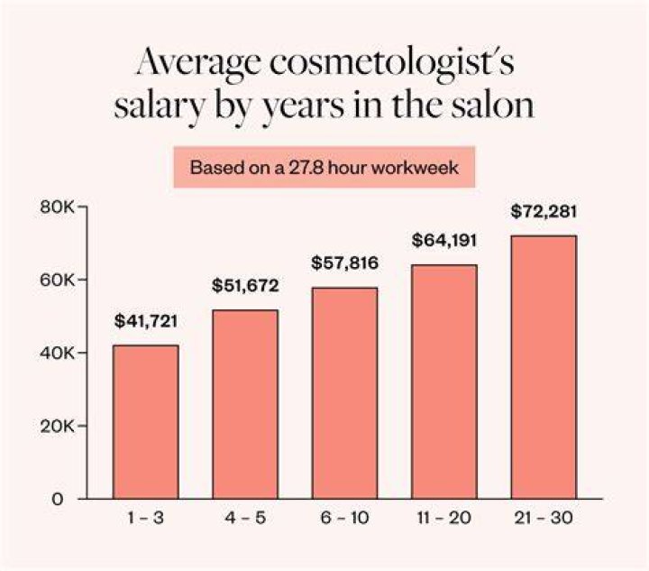 How much do you get paid as a cosmetologist?