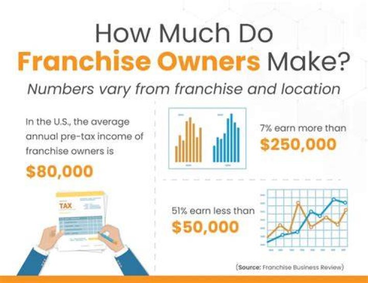 How much does a Panera franchise owner make?