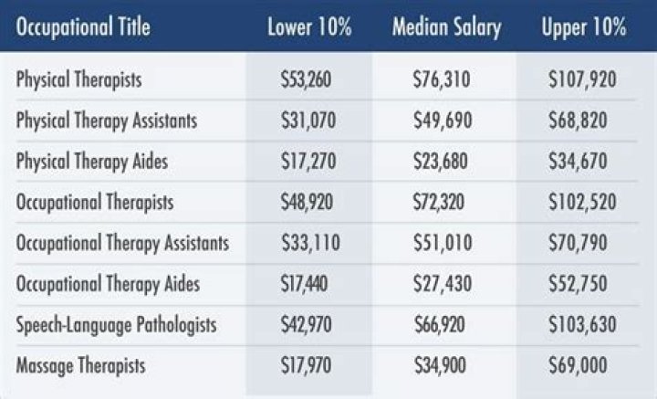 How much does a therapist with a doctorate make?