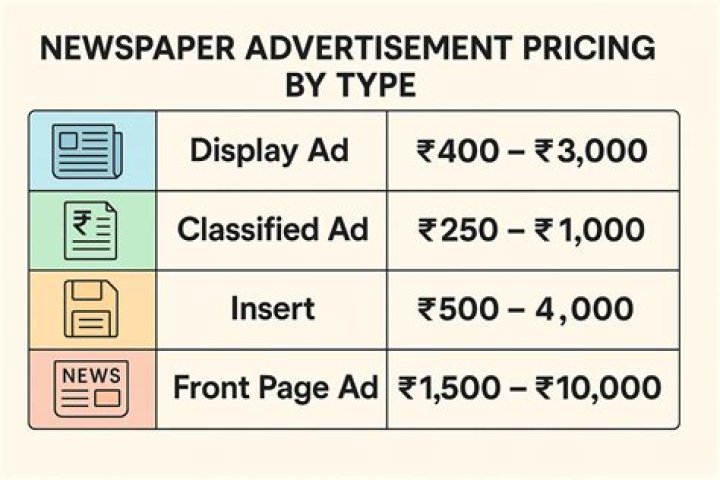 How much does advertising in a newspaper cost?