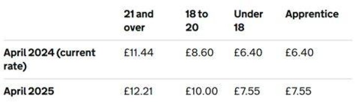 How much does an apprentice accountant get paid?