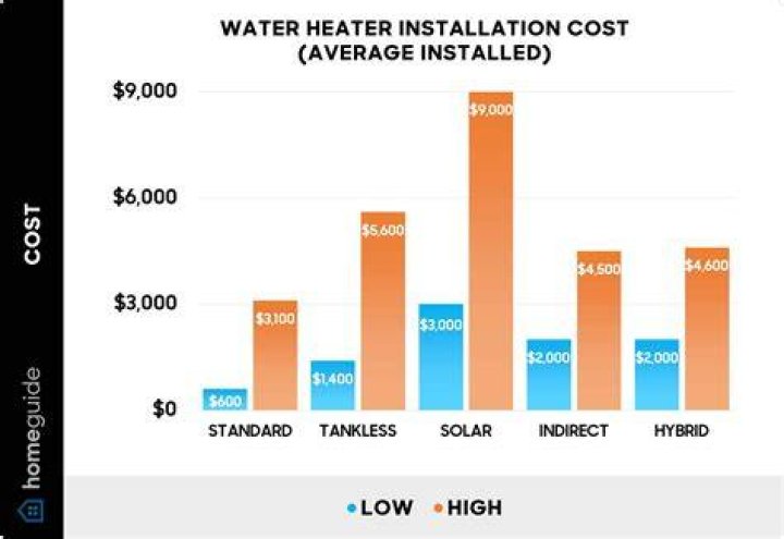 How much does it cost for labor to install a water heater?