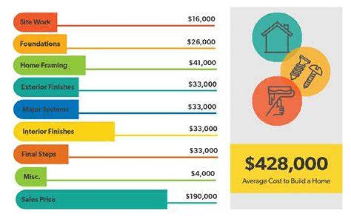 How much does it cost to build a company?