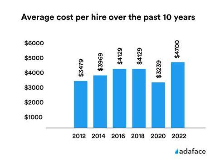 How much does it cost to hire an accountant?
