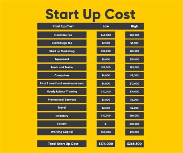 How much does it cost to start a service business?