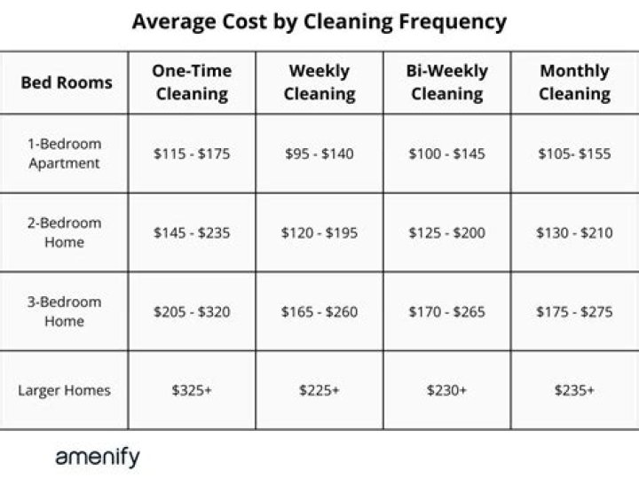 How much does the average cleaning service cost?