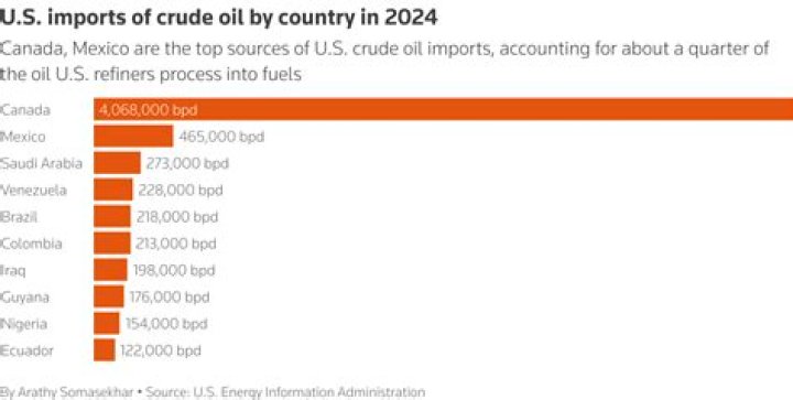 How much does the US spend on imported oil?