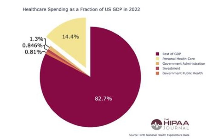 How much does us spend on healthcare 2020?