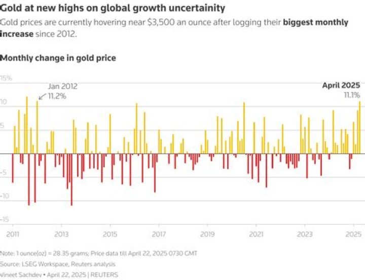 How much has gold went up in the last 10 years?