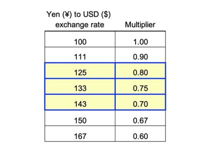 How much is 10b yen in US dollars?