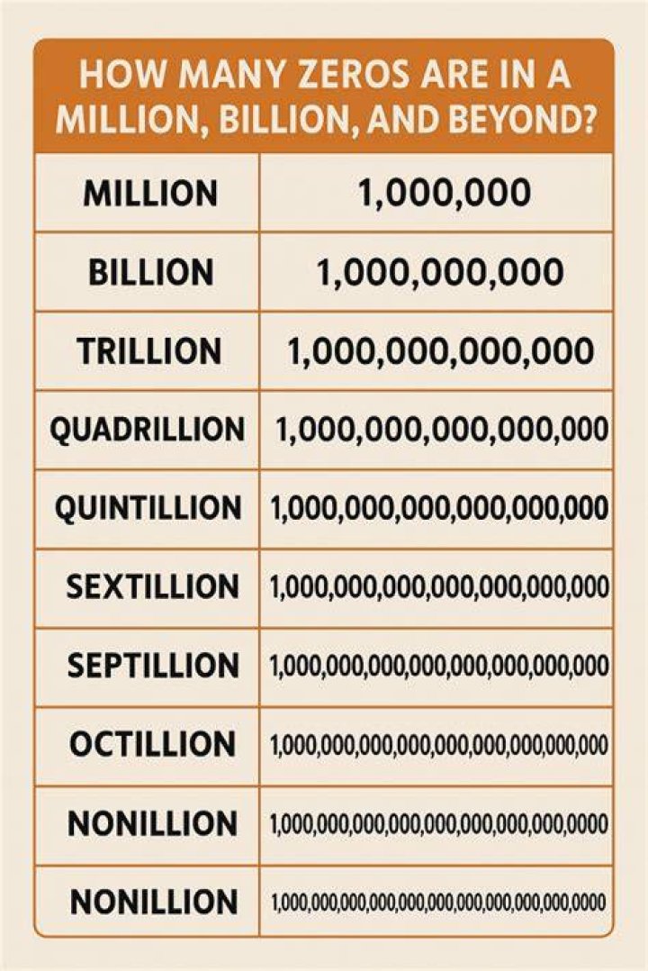 How much is a million in 1900?