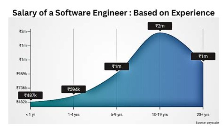 How much is a senior software engineer paid?