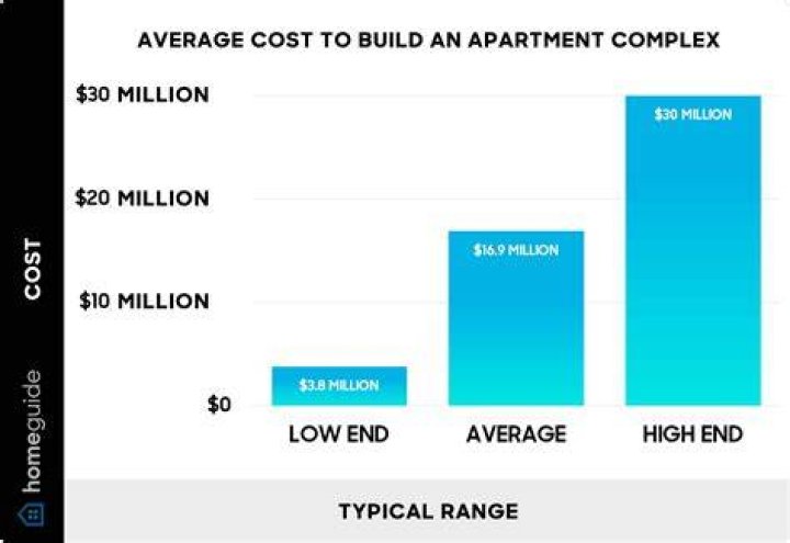 How much is my apartment complex worth?