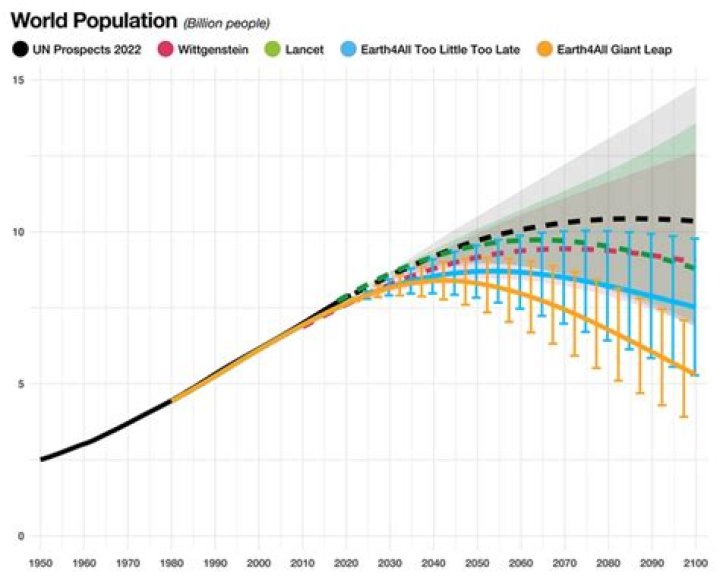 How much is the population expected to grow to by 2050?
